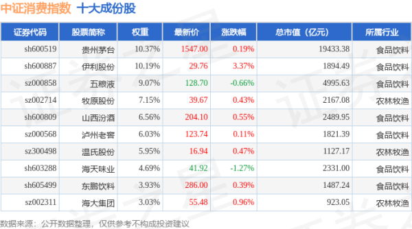 新玺配资 4月30日中证消费（399932）指数涨0.26%，成份股新诺威（300765）领涨