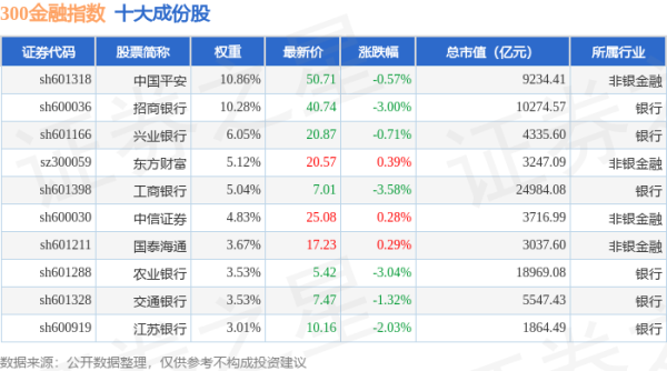 顺阳网 4月30日300金融（399914）指数跌1.17%，成份股华夏银行（600015）领跌