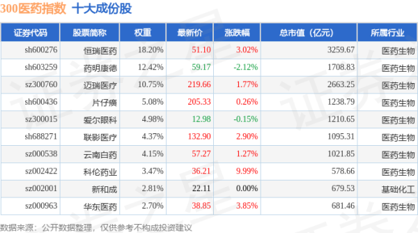 鑫配资 4月30日300医药（399913）指数涨1.02%，成份股科伦药业（002422）领涨