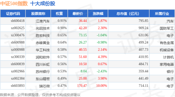 瑞和网 4月30日中证500（399905）指数涨0.48%，成份股兴森科技（002436）领涨