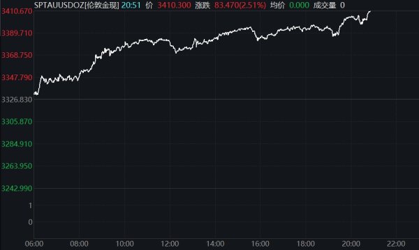 信钰证券  现货黄金突破3350美元