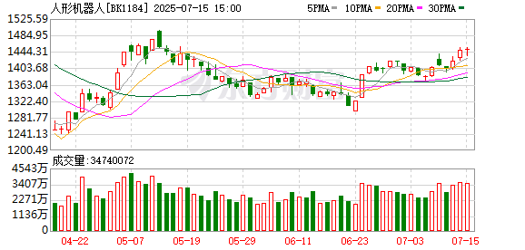 华星配资 一度超411万手封死涨停 总股本不够卖！人形机器人独角兽影子股曝光
