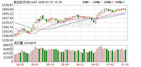 威力财 低空经济重要消息！估值较低的概念股名单一览