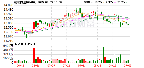 启运配资 京东物流上半年期间利润为29.59亿元 同比增长15.3%