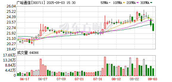 华锋优配快线 广哈通信：8月14日召开董事会会议
