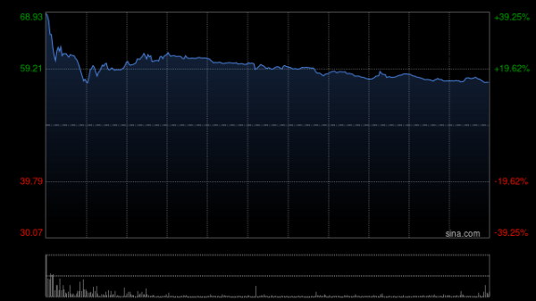 我要配资网 大行科工首日挂牌高开36.36%，每手赚1800港元