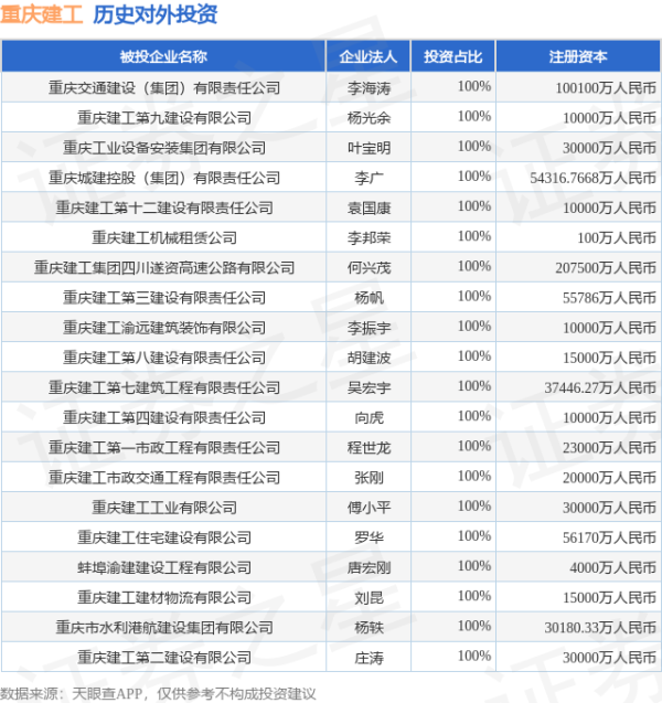 永旺配资端 重庆建工（600939.SH）新增一起对外投资，被投资公司为重庆铂宸城市运营管理有限公司