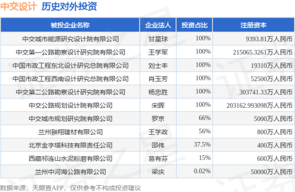 垒富配资 中交设计（600720.SH）新增一起对外投资，被投资公司为中交城市规划研究院有限公司