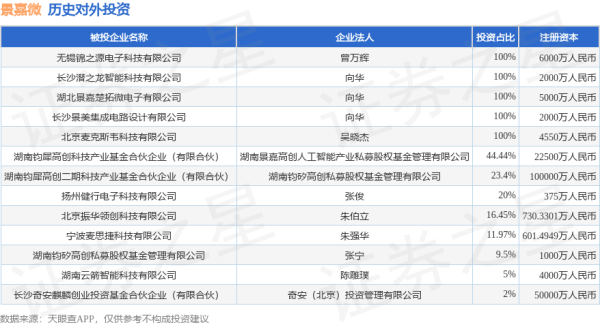 融合配资 景嘉微（300474.SZ）新增一起对外投资，被投资公司为长沙奇安麒麟创业投资基金合伙企业（有限合伙）